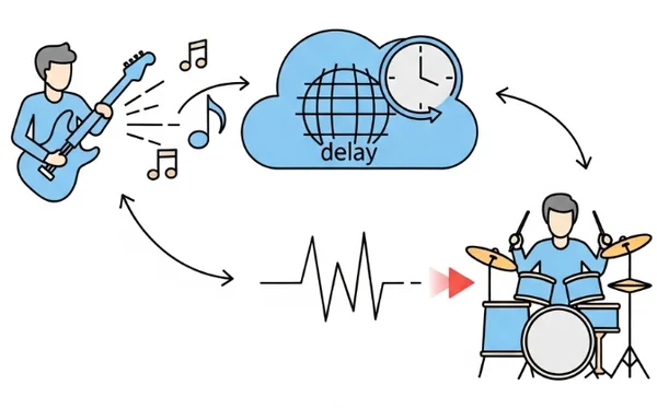 ภาพประกอบของ audio latency ในการทำงานร่วมกันทางดนตรีออนไลน์